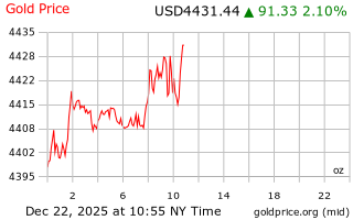 قیمت انس طلا