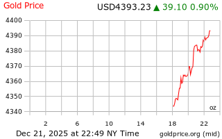 قیمت انس طلا