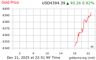 قیمت انس طلا