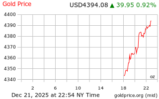 قیمت انس طلا