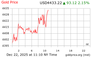 قیمت انس طلا