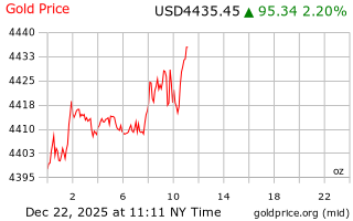 قیمت انس طلا
