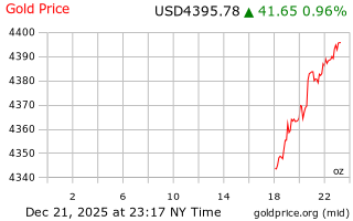 قیمت انس طلا