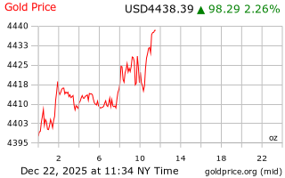 قیمت انس طلا