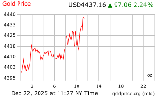 قیمت انس طلا