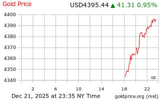 قیمت انس طلا