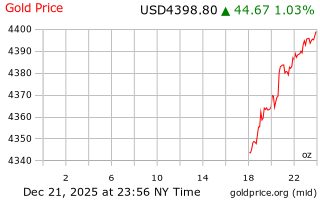 قیمت انس طلا