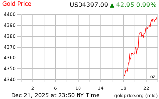 قیمت انس طلا