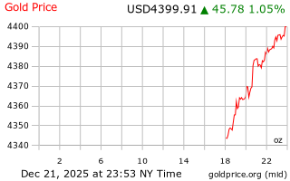 قیمت انس طلا