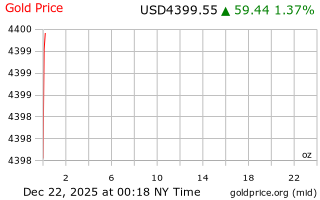 قیمت انس طلا