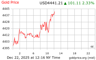 قیمت انس طلا