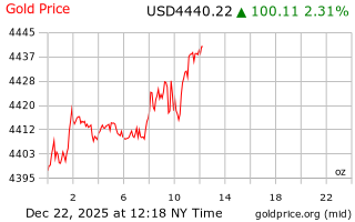 قیمت انس طلا