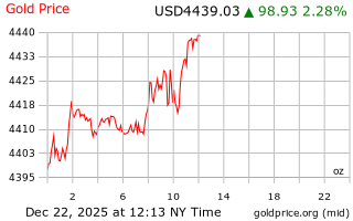قیمت انس طلا