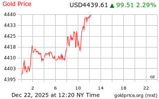 قیمت انس طلا