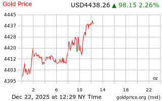 قیمت انس طلا
