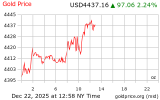 قیمت انس طلا