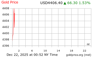 قیمت انس طلا