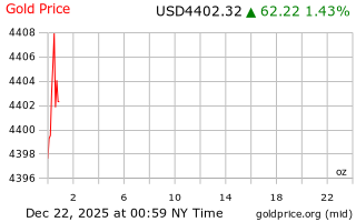 قیمت انس طلا