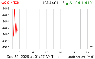 قیمت انس طلا
