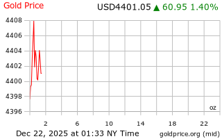 قیمت انس طلا