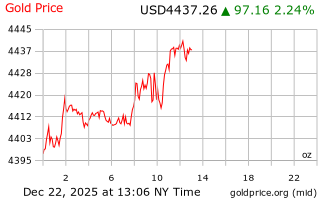 قیمت انس طلا