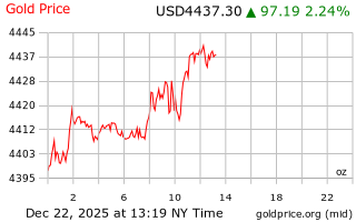 قیمت انس طلا