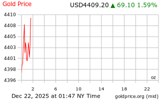 قیمت انس طلا