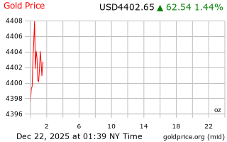 قیمت انس طلا
