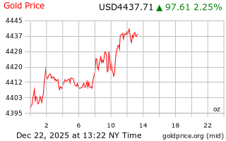 قیمت انس طلا