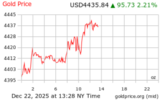 قیمت انس طلا