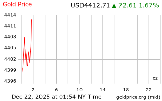 قیمت انس طلا