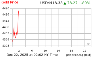 قیمت انس طلا