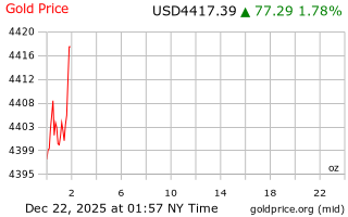 قیمت انس طلا