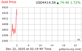 قیمت انس طلا