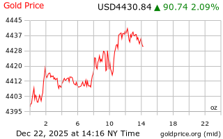 قیمت انس طلا