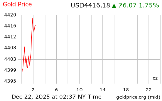 قیمت انس طلا