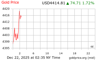 قیمت انس طلا