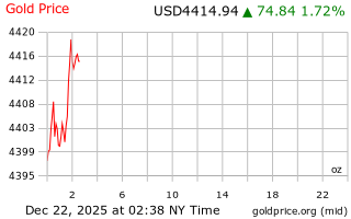 قیمت انس طلا