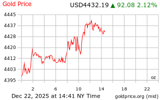 قیمت انس طلا