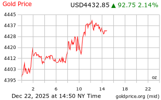 قیمت انس طلا