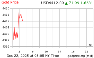 قیمت انس طلا