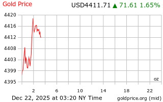 قیمت انس طلا