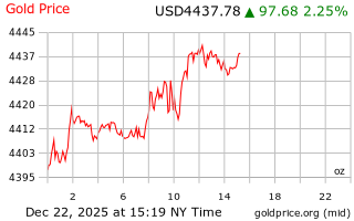 قیمت انس طلا