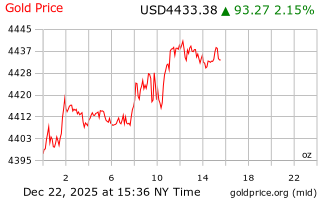 قیمت انس طلا