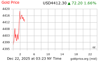 قیمت انس طلا