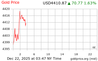 قیمت انس طلا