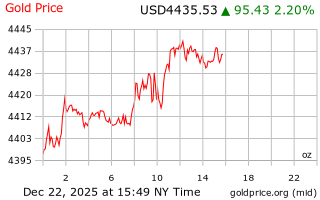 قیمت انس طلا
