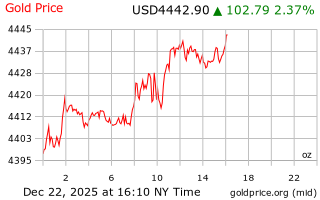 قیمت انس طلا