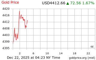 قیمت انس طلا