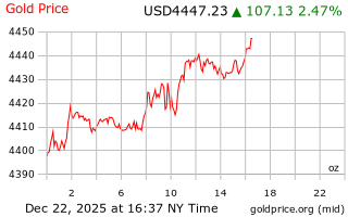قیمت انس طلا
